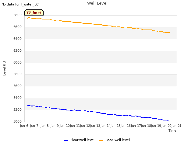 plot of Well Level