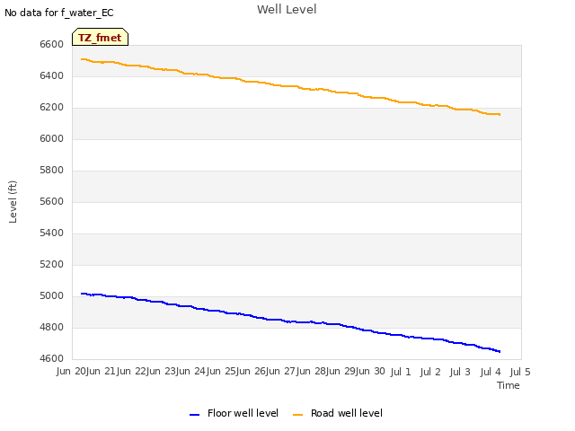 plot of Well Level