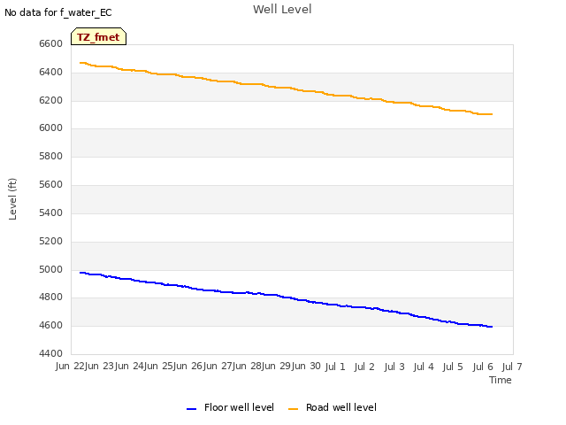 plot of Well Level