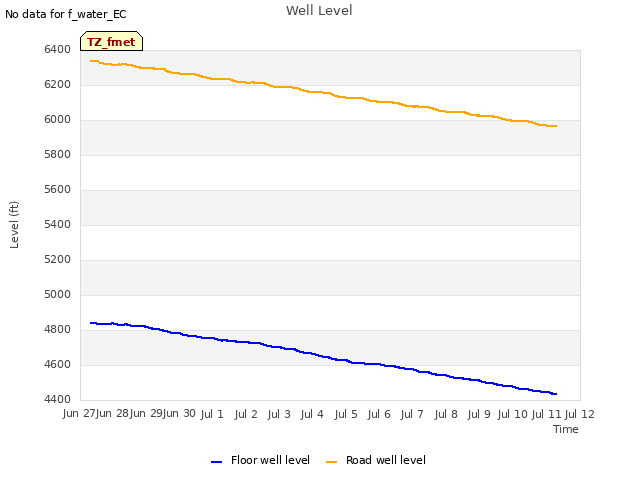 plot of Well Level