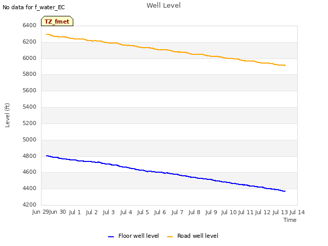 plot of Well Level