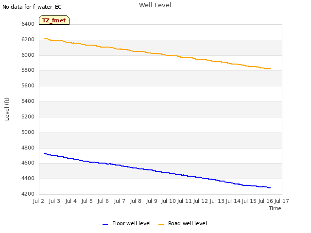 plot of Well Level