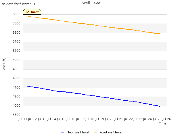 plot of Well Level