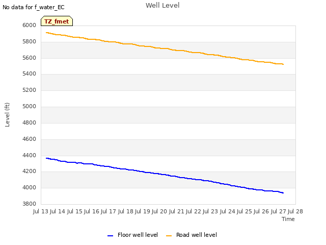 plot of Well Level