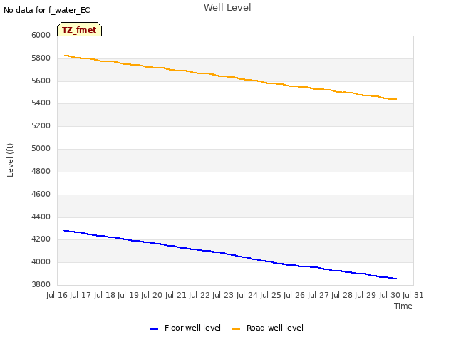 plot of Well Level