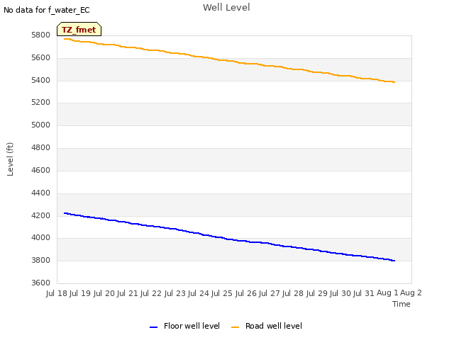 plot of Well Level