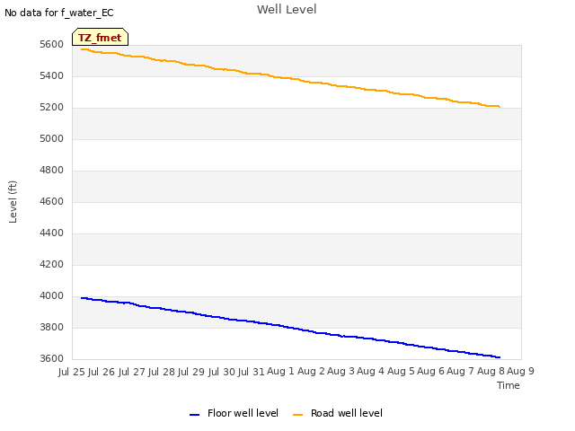 plot of Well Level