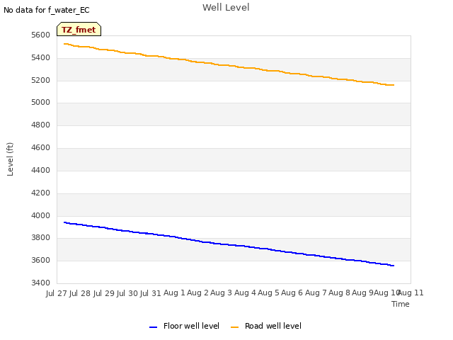 plot of Well Level