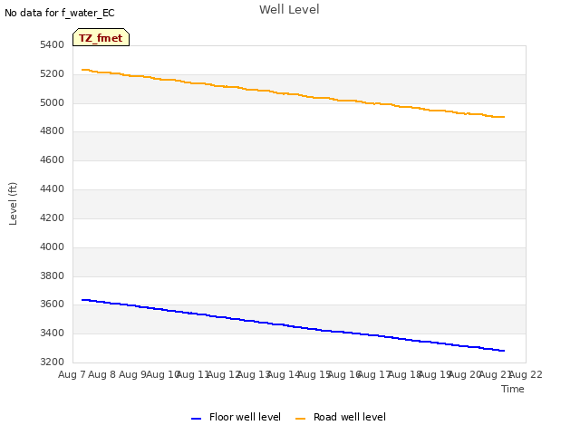 plot of Well Level