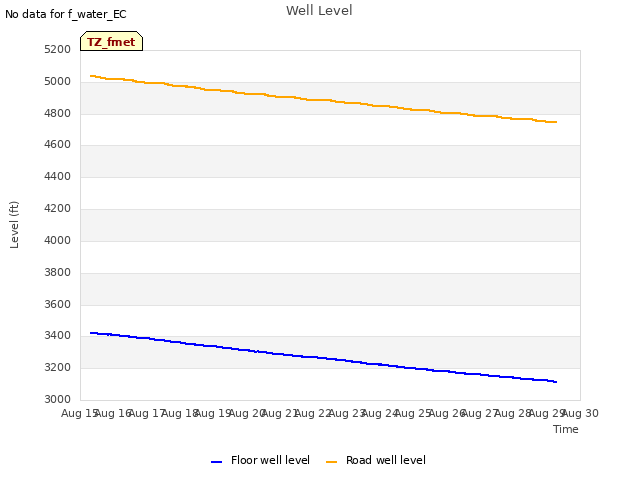 plot of Well Level