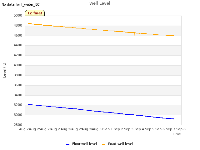 plot of Well Level