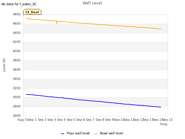 plot of Well Level