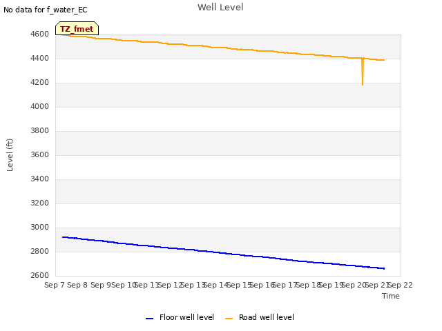 plot of Well Level