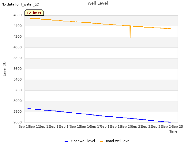 plot of Well Level