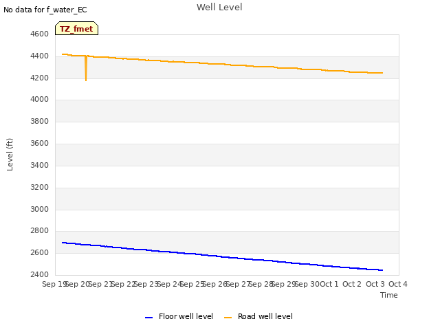 plot of Well Level