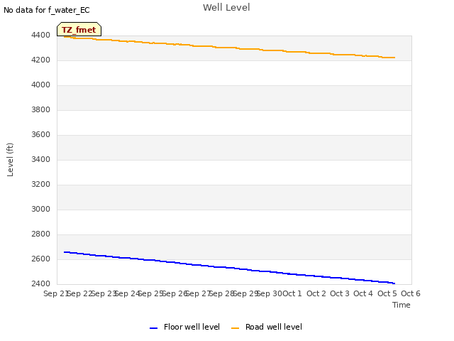 plot of Well Level