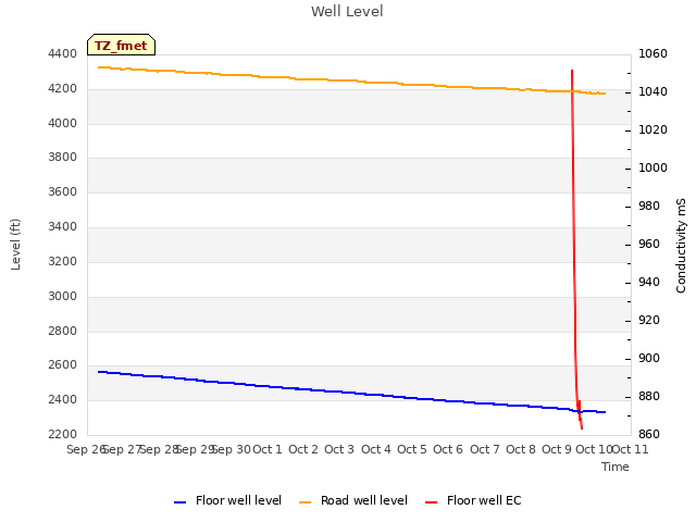 plot of Well Level