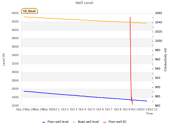 plot of Well Level