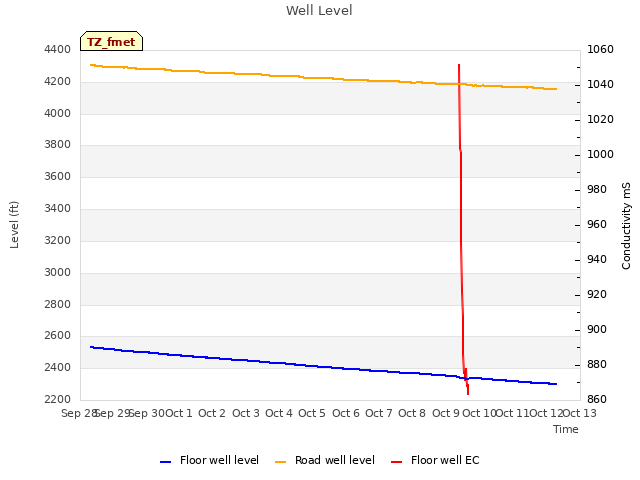 plot of Well Level
