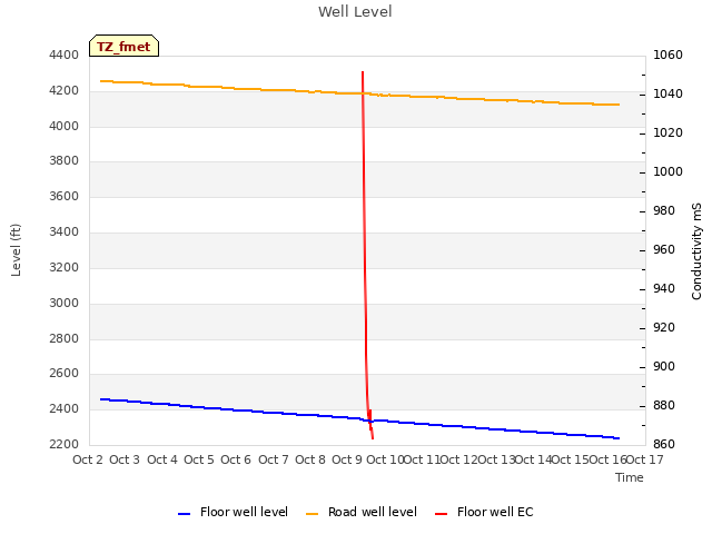 plot of Well Level