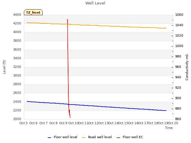 plot of Well Level