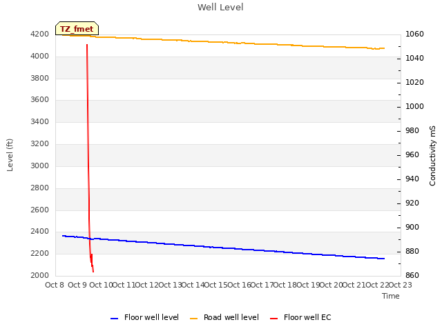 plot of Well Level