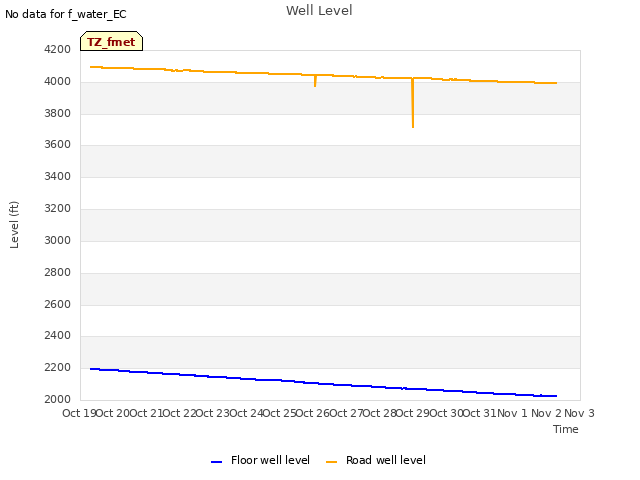 plot of Well Level