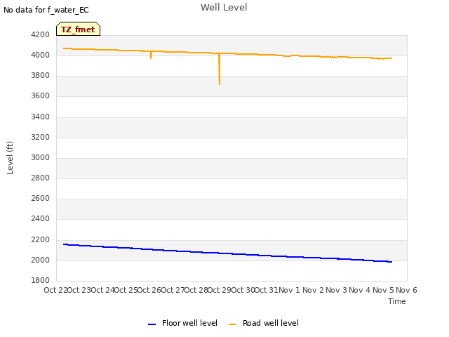 plot of Well Level