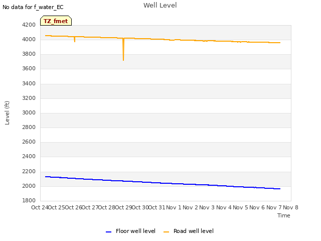 plot of Well Level