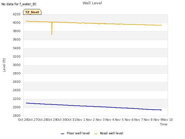 plot of Well Level