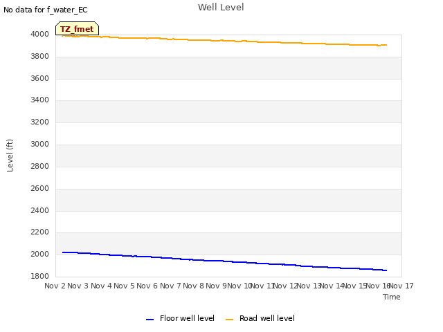 plot of Well Level