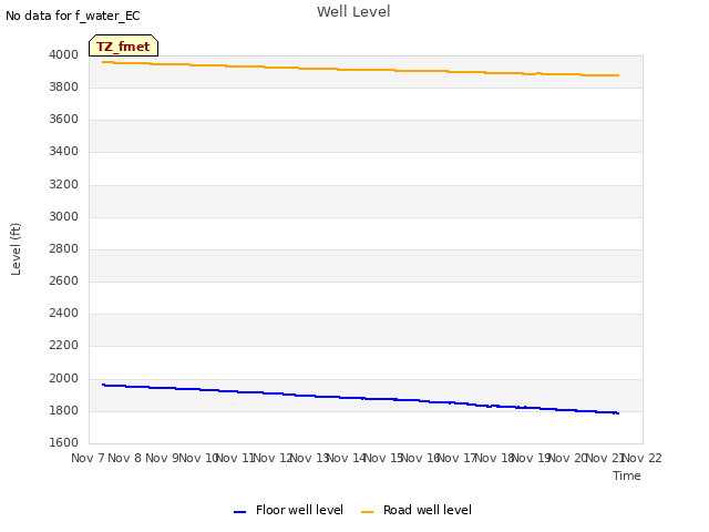 plot of Well Level