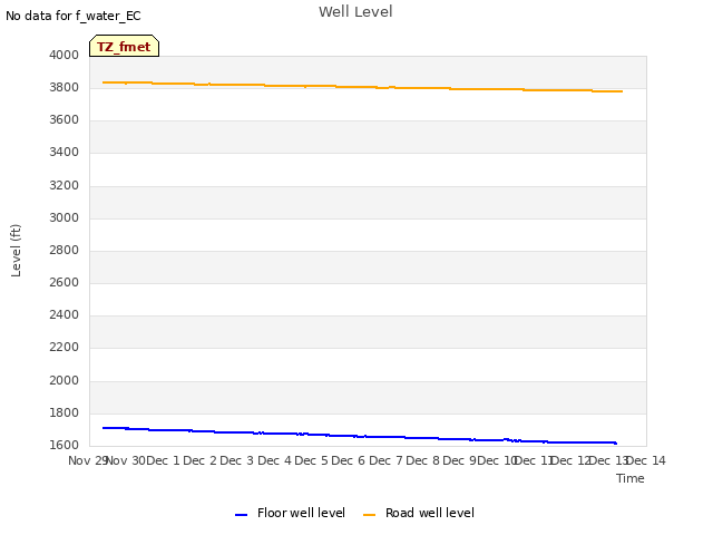 plot of Well Level