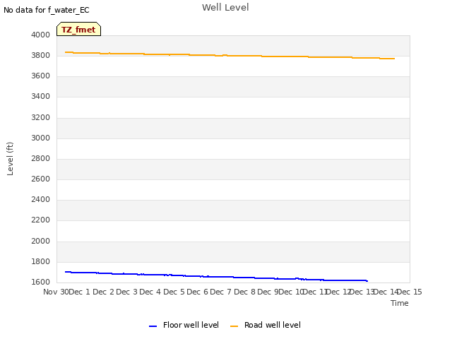 plot of Well Level