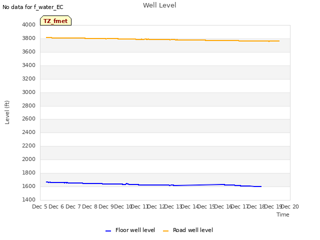 plot of Well Level