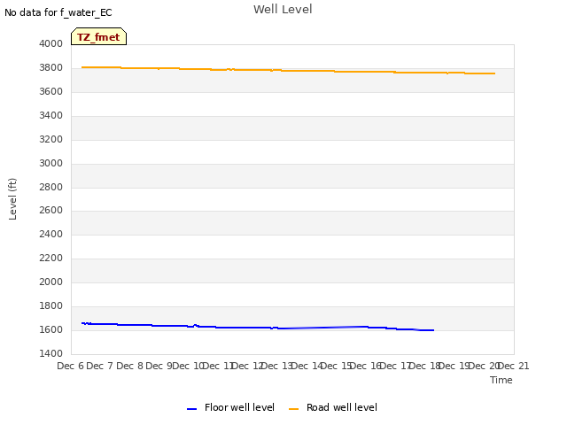 plot of Well Level