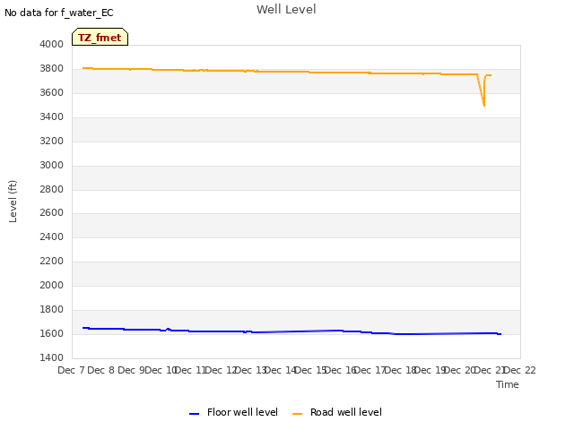 plot of Well Level