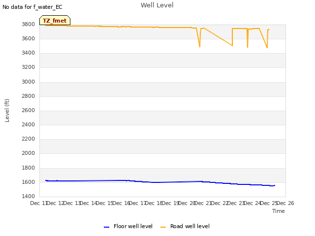 plot of Well Level