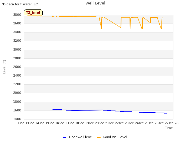 plot of Well Level