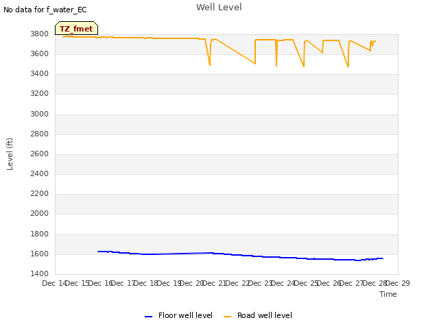 plot of Well Level