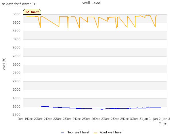 plot of Well Level