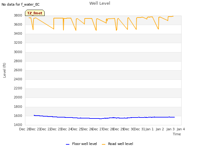 plot of Well Level