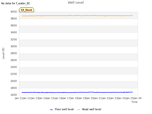 plot of Well Level