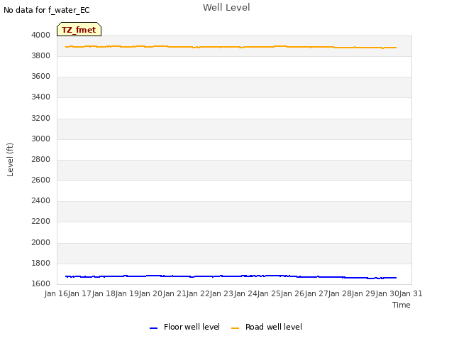 plot of Well Level