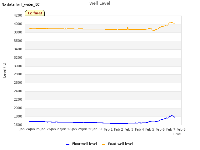 plot of Well Level