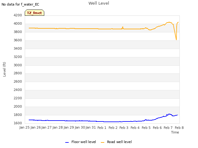 plot of Well Level