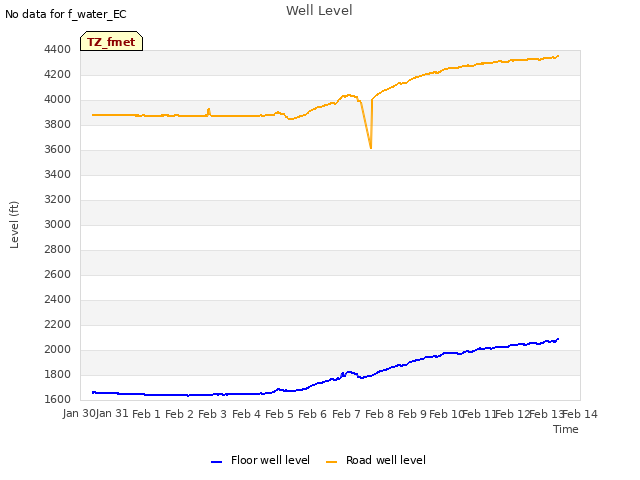 plot of Well Level