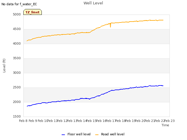 plot of Well Level