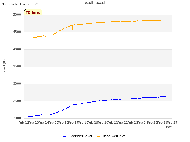 plot of Well Level
