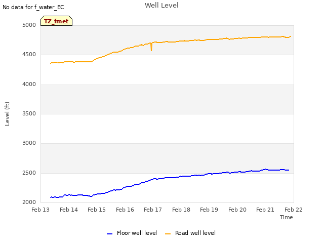 plot of Well Level